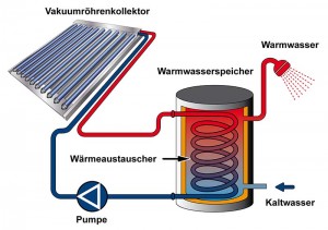 Solarthermie, Vakuumröhrenkollektor